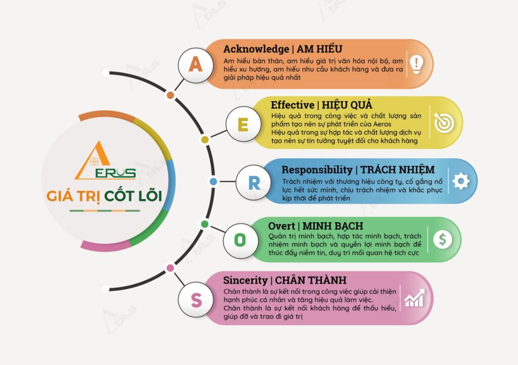 Giá Trị Cốt Lõi Aeros